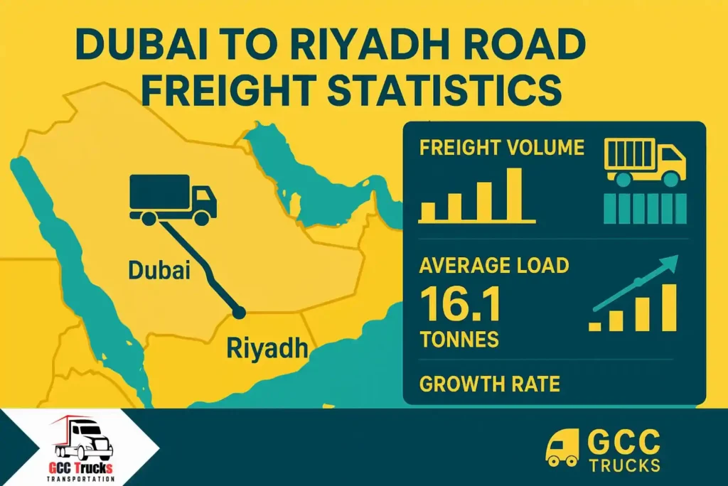 Dubai to Riyadh Road Freight Statistics